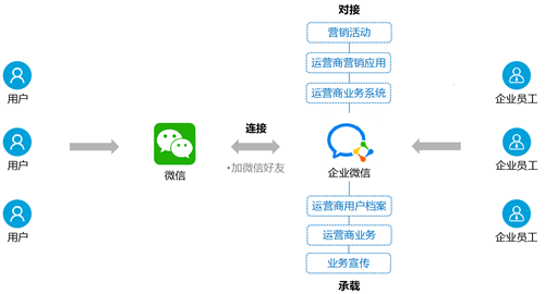 企业为什么要做微信营销（微信为什么出现经营账户)-图1