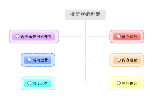 企业为什么要做微信营销（微信为什么出现经营账户)-图3