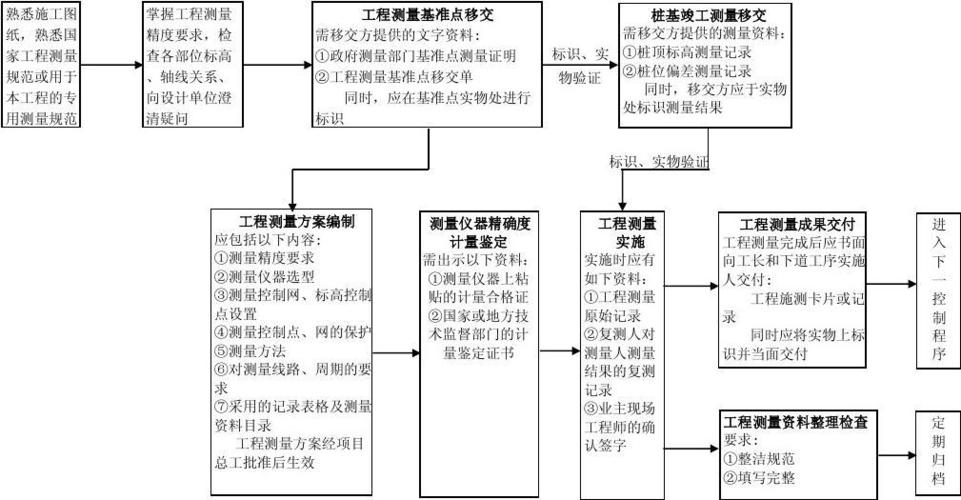 为什么要建网（在进行地形测量的时候为什么必须先建立控制网，建立控制的流程是什么)-图3