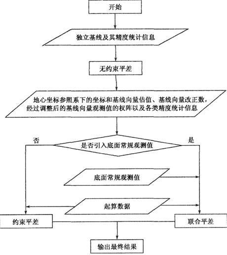 为什么要建网（在进行地形测量的时候为什么必须先建立控制网，建立控制的流程是什么)-图1