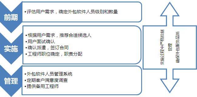 为什么选择软件外包（什么是软件外包，它靠什么盈利)-图1