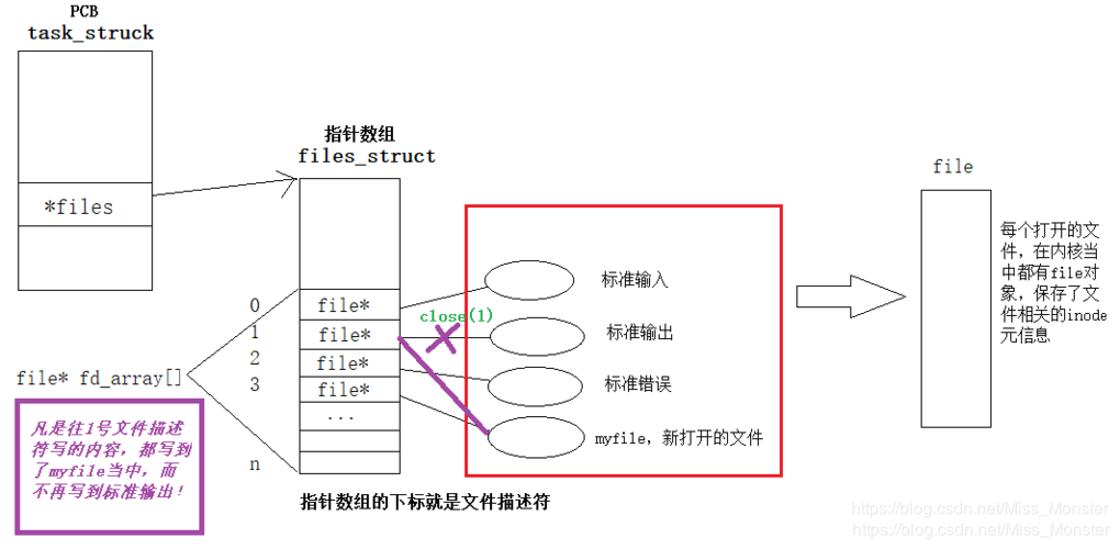 为什么要重定向（为什么要重定向printf）-图2