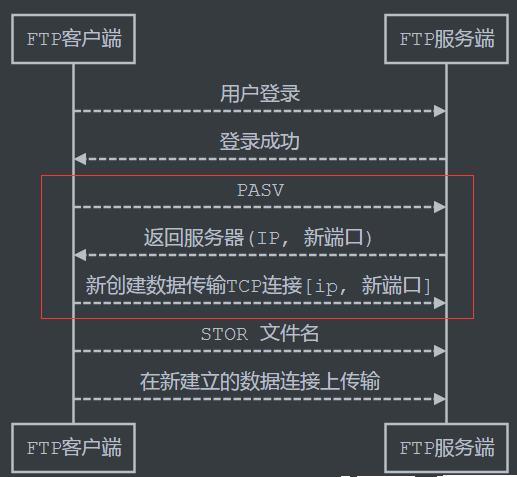 为什么要使用ftp（ftp系统对工作的帮助)-图2