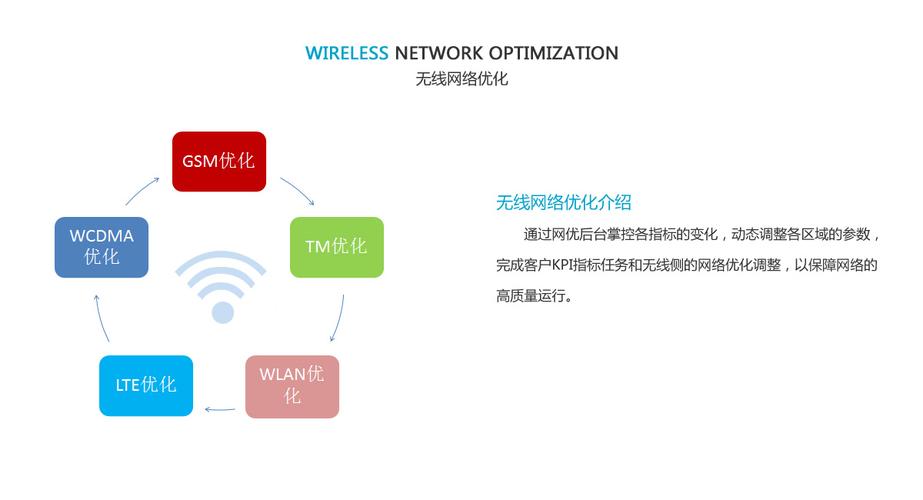 为什么网络需要优化（网络优化具体是做什么)-图3