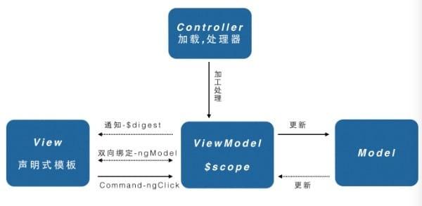 js用品是什么，angular是mvc还是mvvm-图3