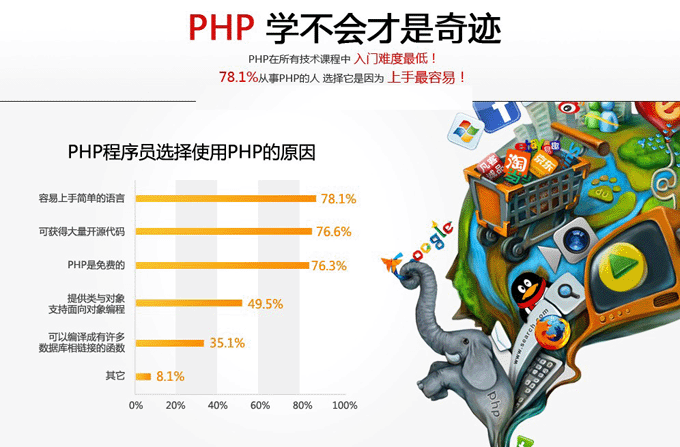 为什么选择php作为（为什么选择php作为开发语言）-图2