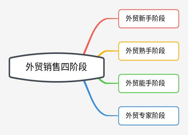 为什么从事外贸销售（什么叫内贸销售)-图2