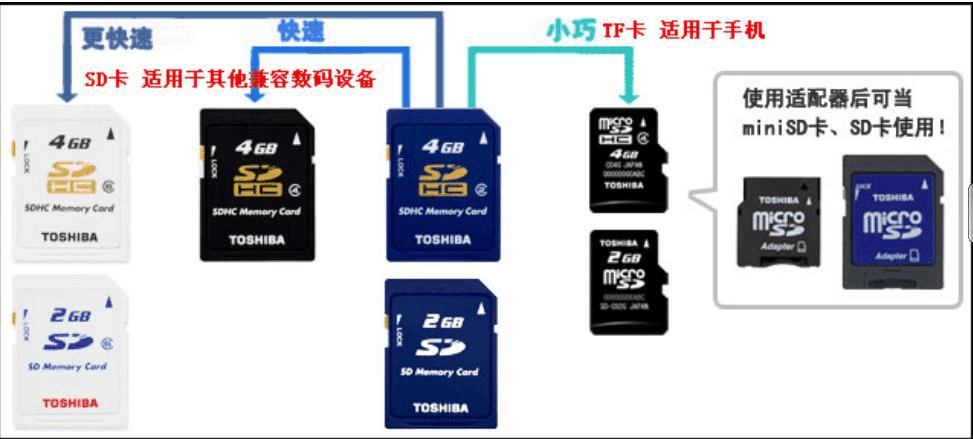 TF同SD的区别，sd为什么是难过的事情-图3