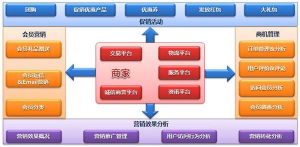 为什么电商平台建设（电商类网站如何建设)-图2