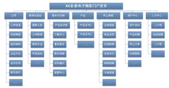 网站的链接结构有哪几种，常见的网页可分为什么和什么-图2