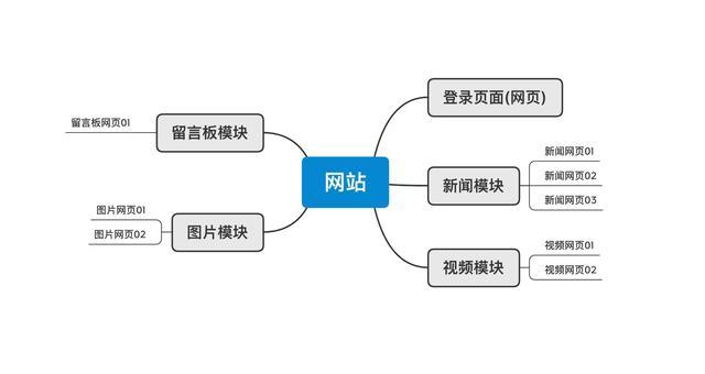 网站的链接结构有哪几种，常见的网页可分为什么和什么-图1