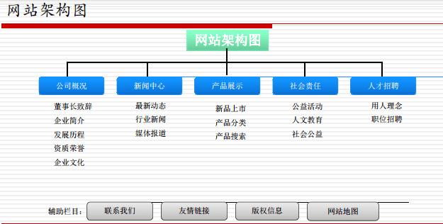 网站有哪几种类型，网站都分为什么类型的网站-图2