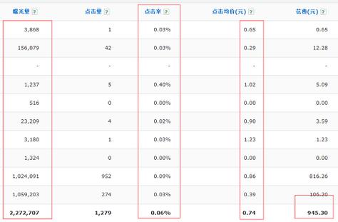 为什么说网站有点击率就有钱赚?怎样能实现，为什么网站的点击率低-图1