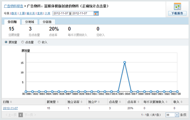 为什么说网站有点击率就有钱赚?怎样能实现，为什么网站的点击率低-图3