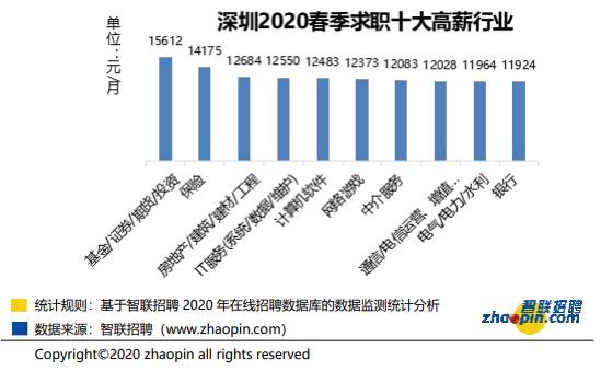 为什么深圳的公司这么高（为什么深圳的公司这么高薪）-图1