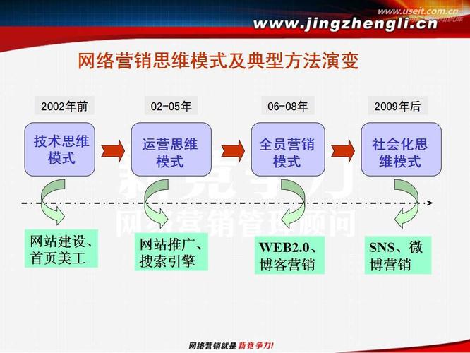 为什么做网络营销比较好，我为什么要做网络营销呢-图3