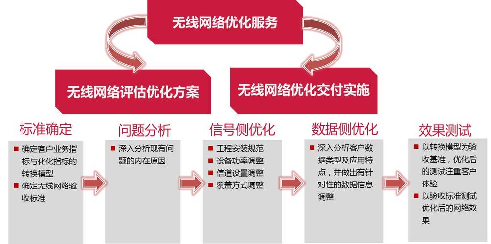 为什么移动网络需要优化（为什么移动网络需要优化设置）-图3