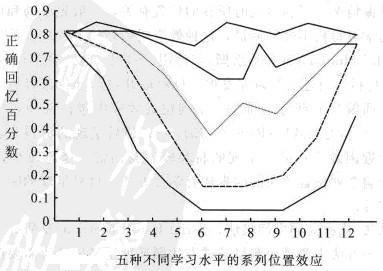 为什么会有系列位置效应（加德纳效应)-图1