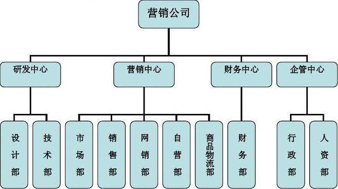 公司一般都有那些部门及其职务、功能，企业为什么建立企业网站呢-图1