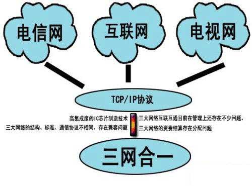 为什么要实现三网融合（三大运营商三网合一光缆好处)-图1