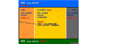 为什么要使用div css布局（为什么要使用div+css布局）-图1