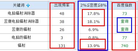 为什么引入关键词密度（为什么引入关键词密度不一样）-图3