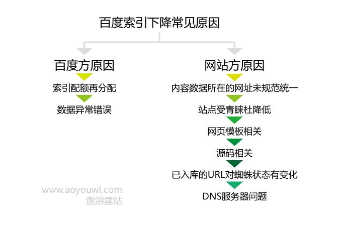 为什么百度索引量不变（为什么百度索引量不变呢）-图2