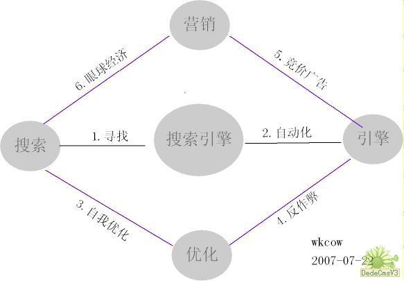 论述搜索引擎优化及营销的意义，为什么要搜索引擎营销呢-图2