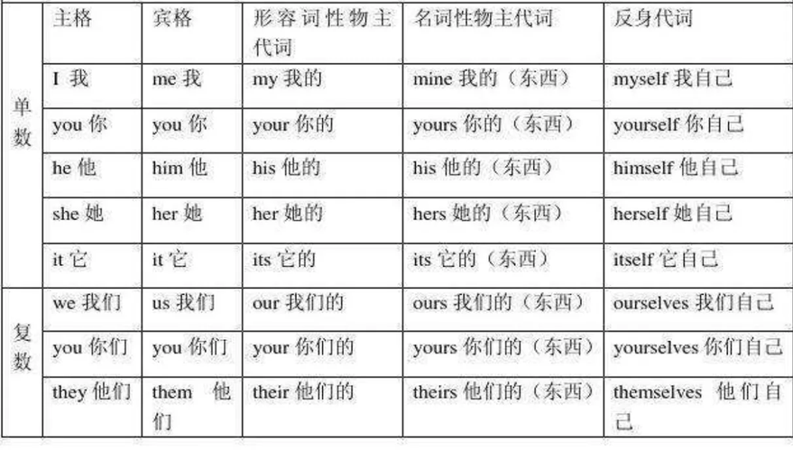 i和my和me的区别和用法，为什么英语会用me来指自己的名字-图1