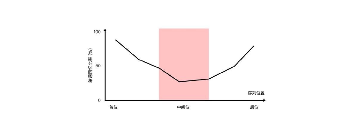 系列位置效应表现为什么（系列位置效应表现为什么不一样）-图3