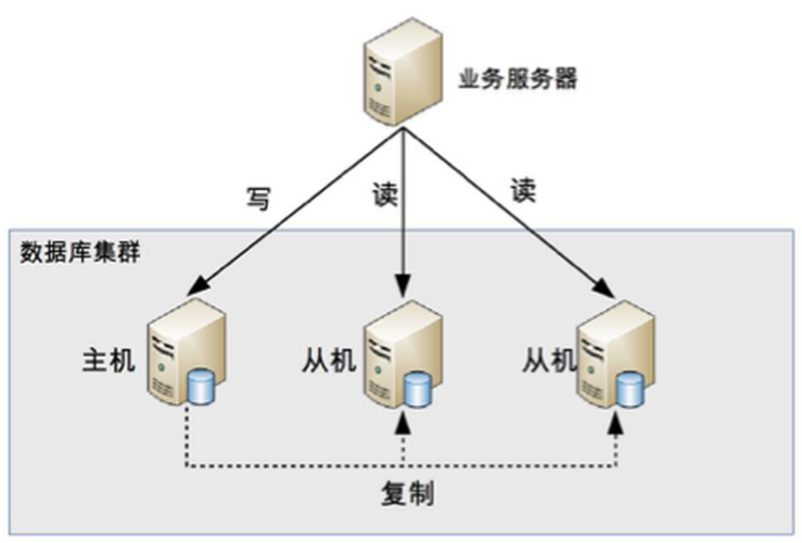 网站为什么要有数据库（为什么数据库单独放在服务器上)-图2