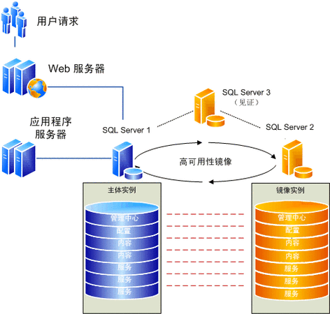 网站为什么要有数据库（为什么数据库单独放在服务器上)-图3