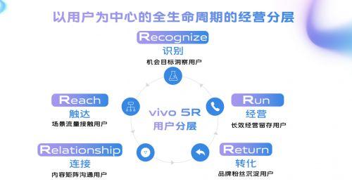 vivo手机销售渠道有哪些，为什么要做手机销售网站呢-图1