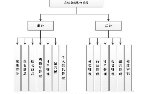 为什么电子网站开发（网上购物系统的开发目的)-图2