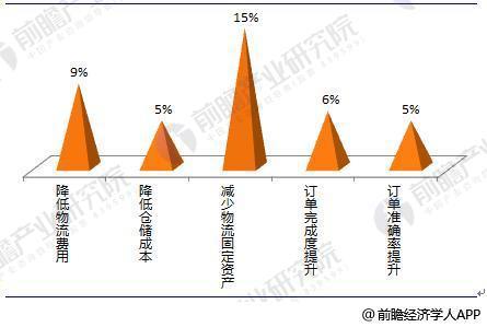 第三方物流的价值来源，为什么外包对企业有吸引力呢-图1