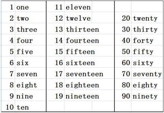 英语的11和12为什么不是teen（请说明teen和teenager区别)-图1