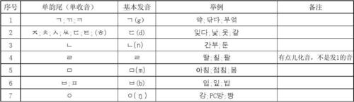 韩语里怎么区分头音中音尾音，韩国语为什么用头音法则发音-图2