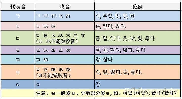 韩语里怎么区分头音中音尾音，韩国语为什么用头音法则发音-图1