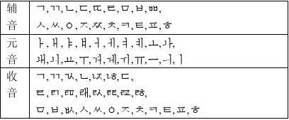 韩语里怎么区分头音中音尾音，韩国语为什么用头音法则发音-图3