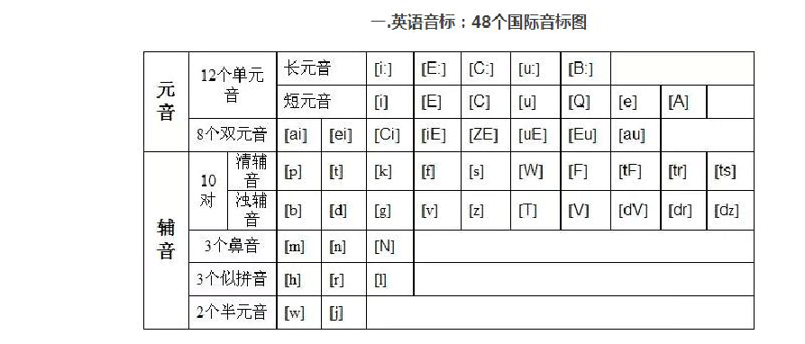 英语音标和中文的拼音有什么区别，为什么英语音标一般用中文写-图2