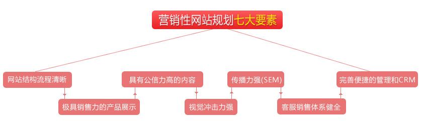 为什么要做一个营销型网站（请问网络营销策划的核心要素是什么)-图3