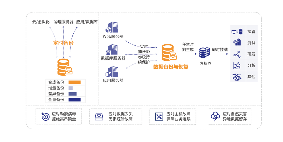 如何保障企业数据安全？备份+恢复是重点（如何保护企业数据安全）-图1