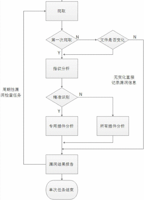 论文缺陷如何分析，漏洞扫描工具综述:如何选用适合你的工具类型-图1