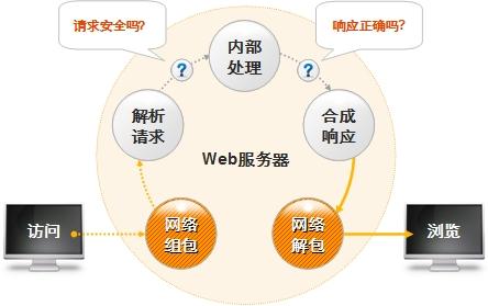 web应用安全的四个方面，阐述web应用安全防护-图1