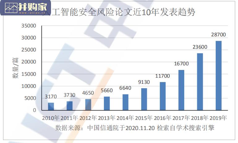 安全行业现状与趋势，人工智能安全防范措施-图2