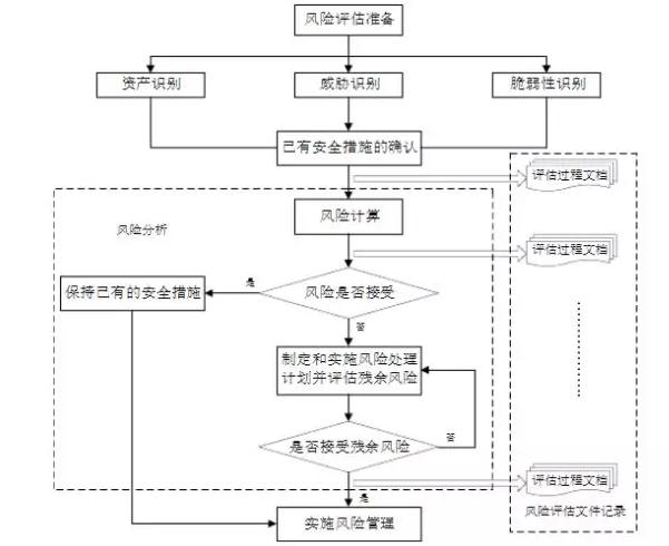 如何使用风险评估技术进行网络安全测试？（如何使用风险评估技术进行网络安全测试工作）-图1