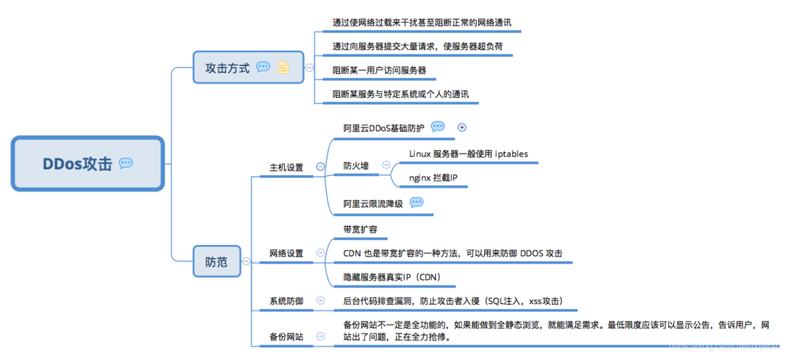 ddos攻击防范方式，防ddos攻击方案-图1