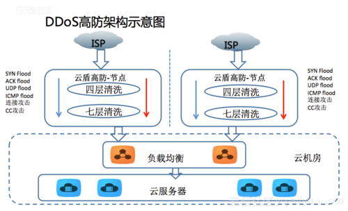 ddos攻击防范方式，防ddos攻击方案-图3