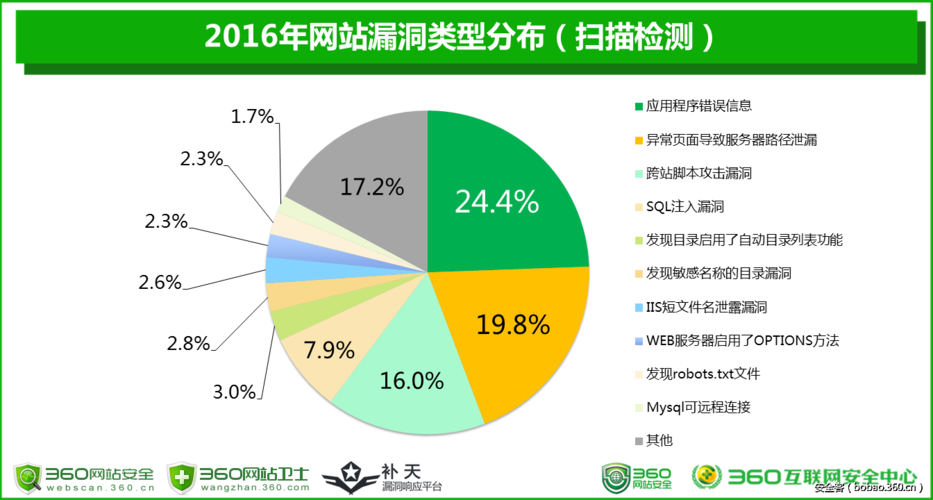 保持网站安全：常见漏洞攻击与防范之道。（网站的漏洞包括哪些）-图1