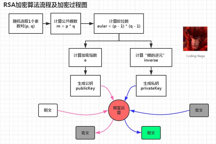 公钥加密算法，rsa公钥加密解密算法过程-图3